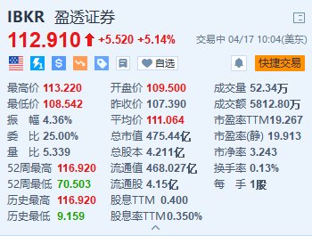 欧洲杯2024官网报112.91好意思元-2024欧洲杯(中国区)官网-登录入口